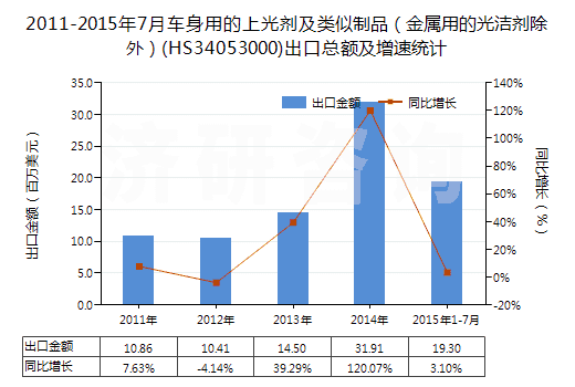 2011-2015年7月車身用的上光劑及類似制品（金屬用的光潔劑除外）(HS34053000)出口總額及增速統(tǒng)計